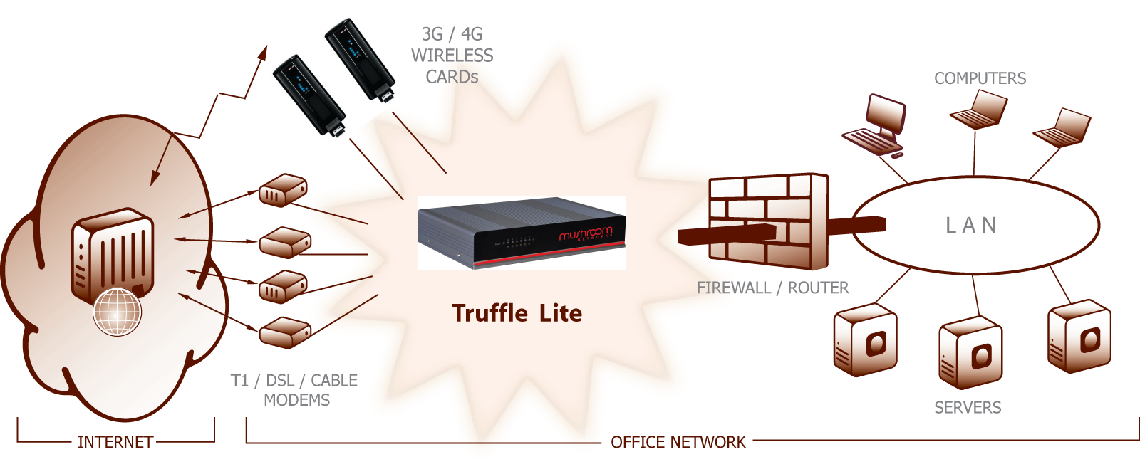 Truffle Lite includes dual WAN Internet load balancer