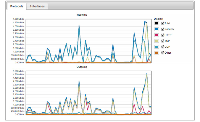 Truffle features network monitoring, telemetry and automated alerts based on health of WAN links