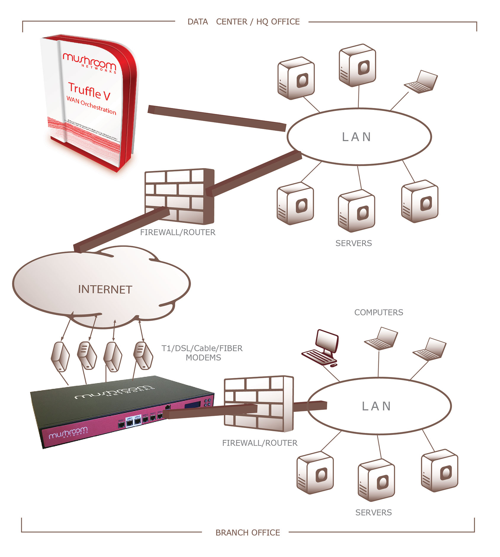 Truffle V is a WAN Orchestrator and an SD-WAN Controller